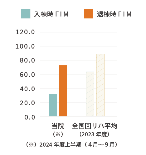 タムス浦安病院 FIM利得 棒グラフ