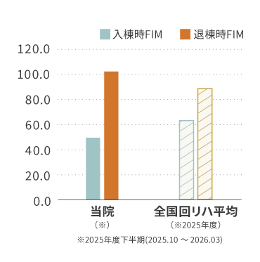 タムス浦安病院 FIM利得 棒グラフ