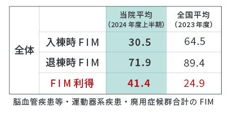 タムス浦安病院 FIM利得　表